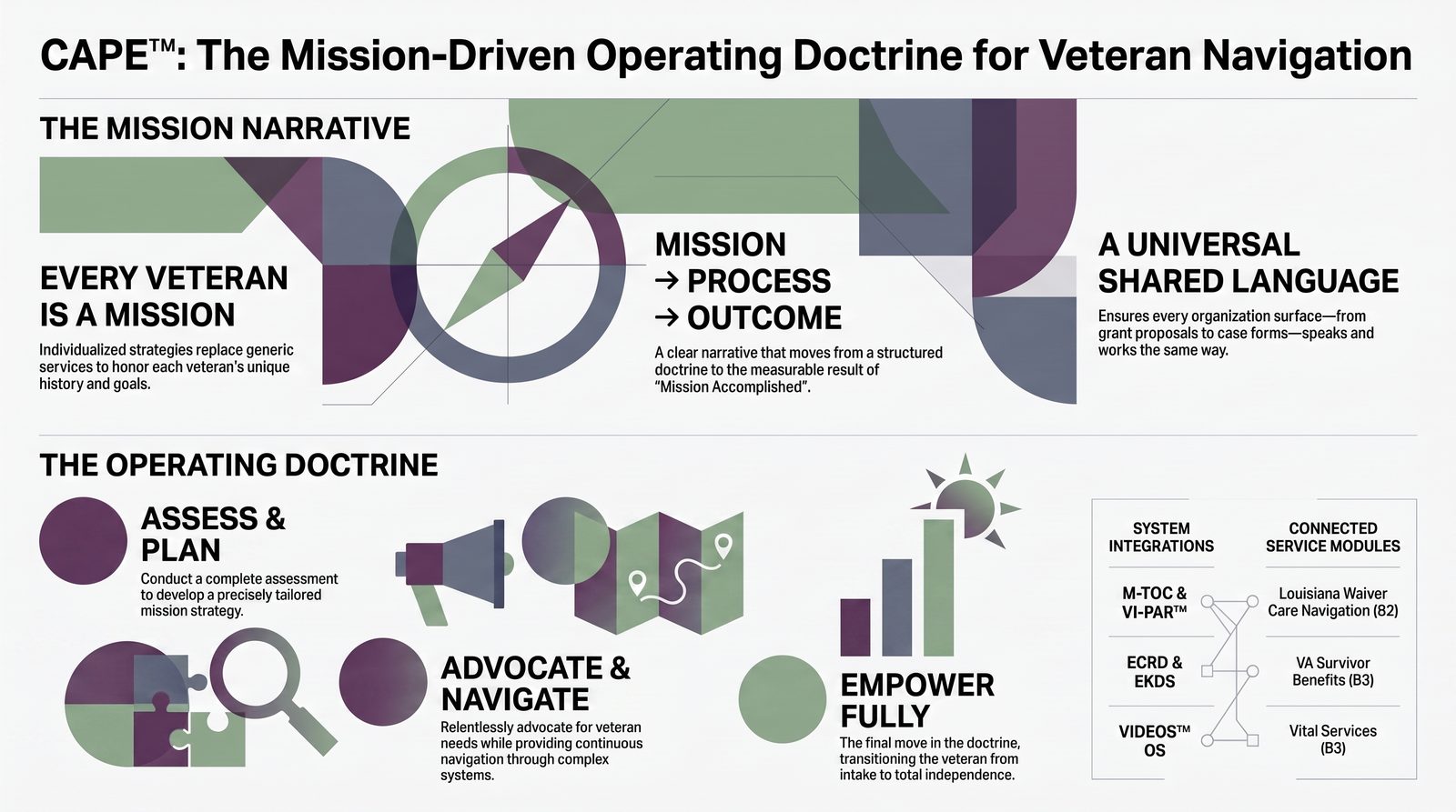 CAPE — Veteran Navigation Operating Doctrine
