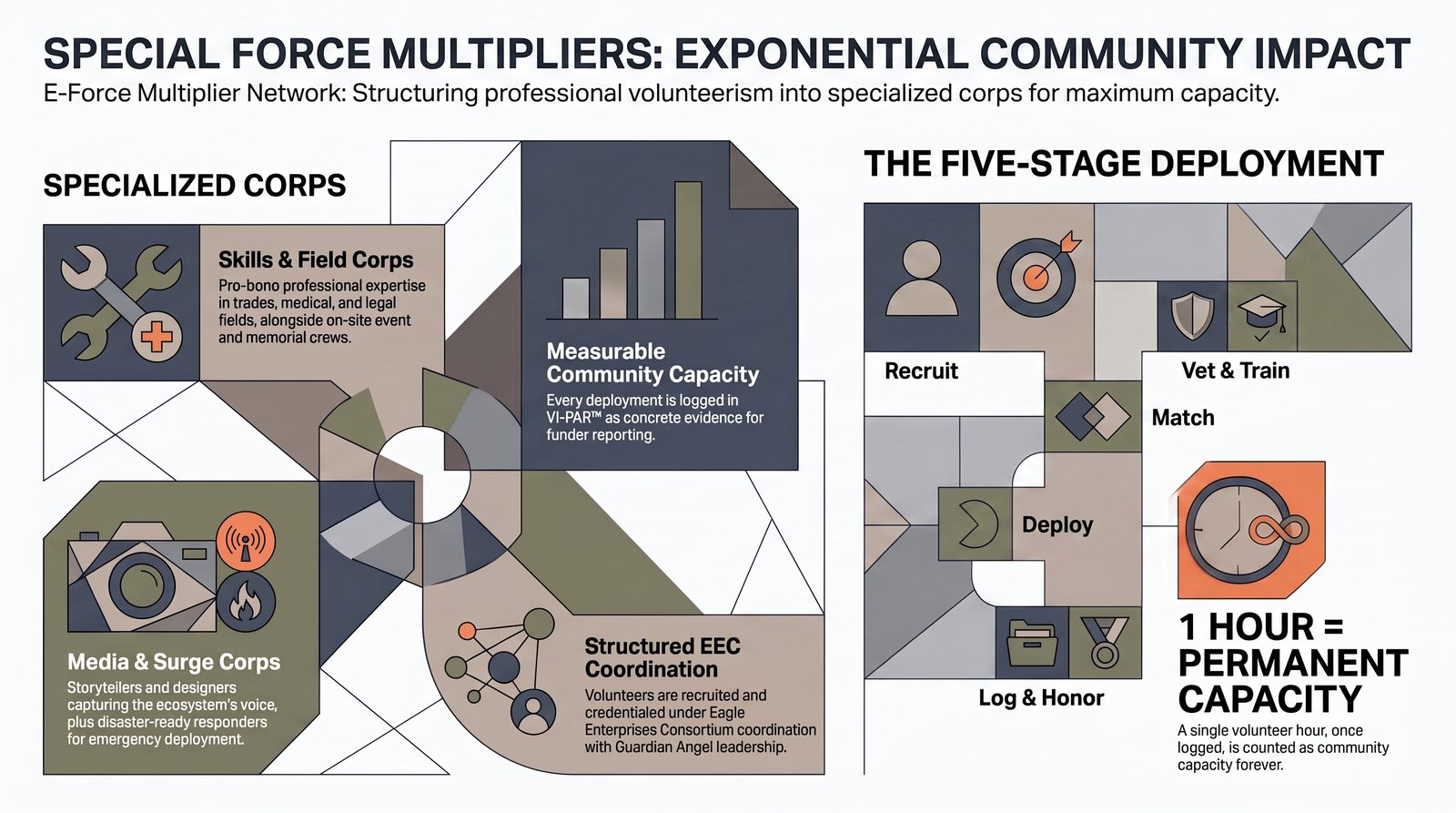 Community Impact Force Multiplier Framework
