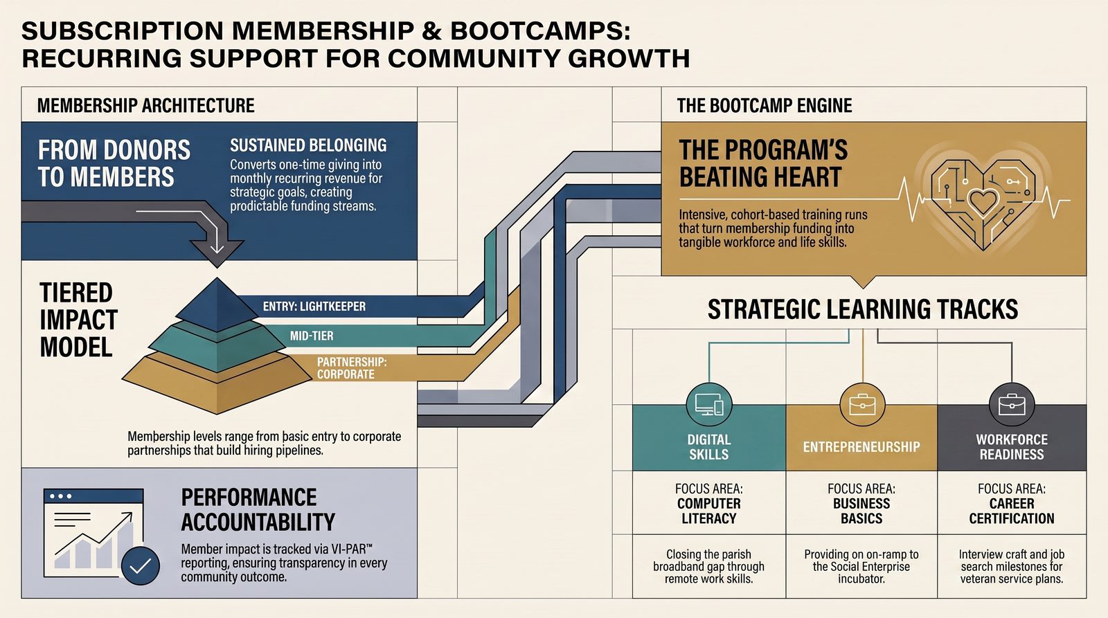 Community Subscription & Bootcamp Model