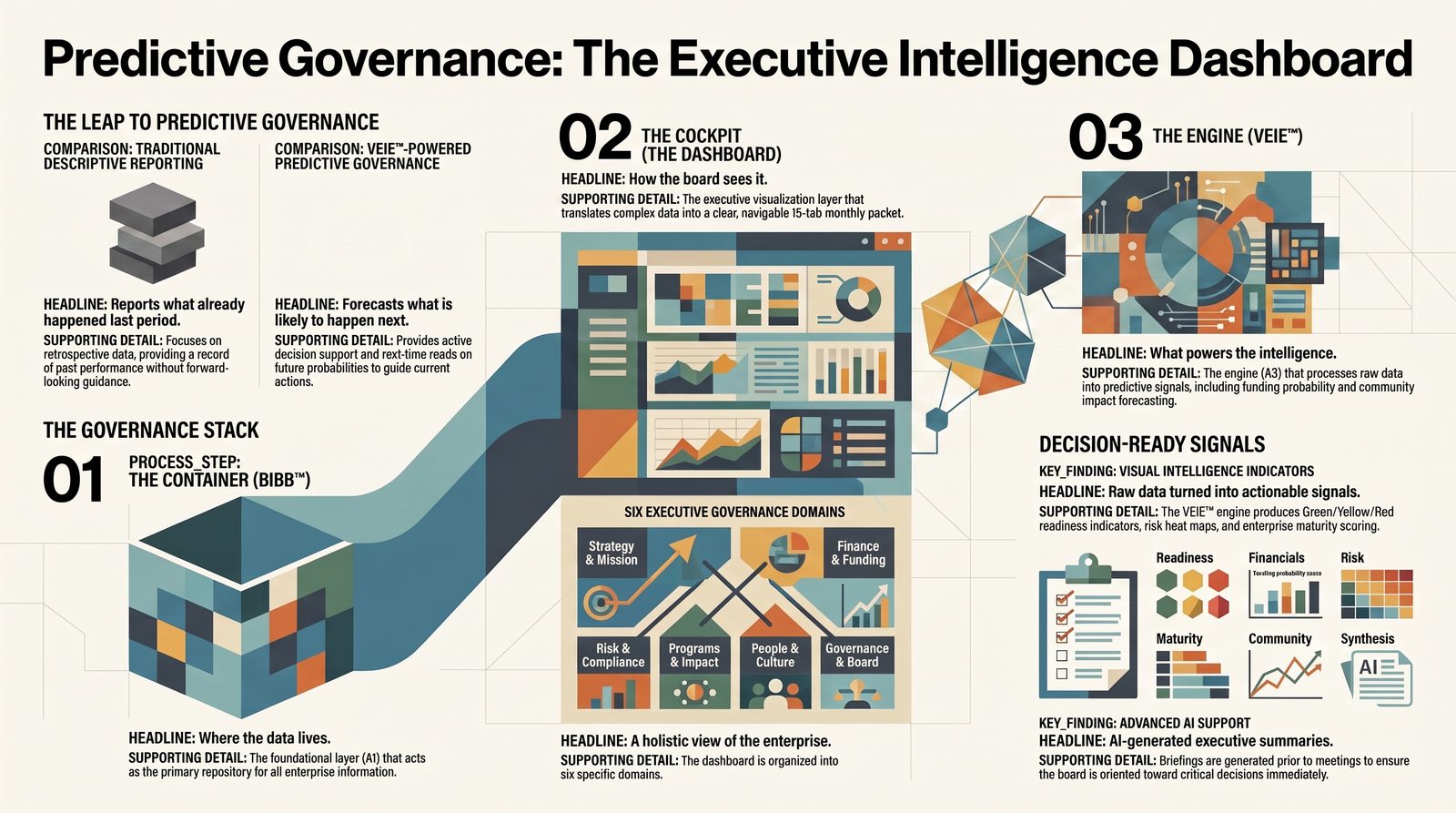 Executive Predictive Governance