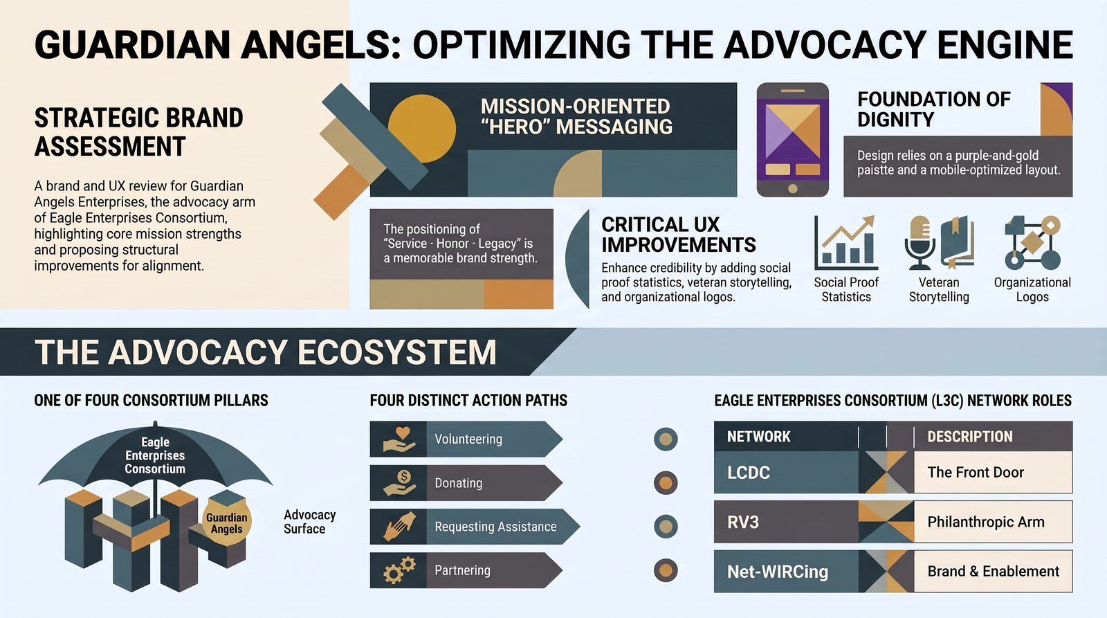 Guardian Angels — Advocacy Brand Assessment