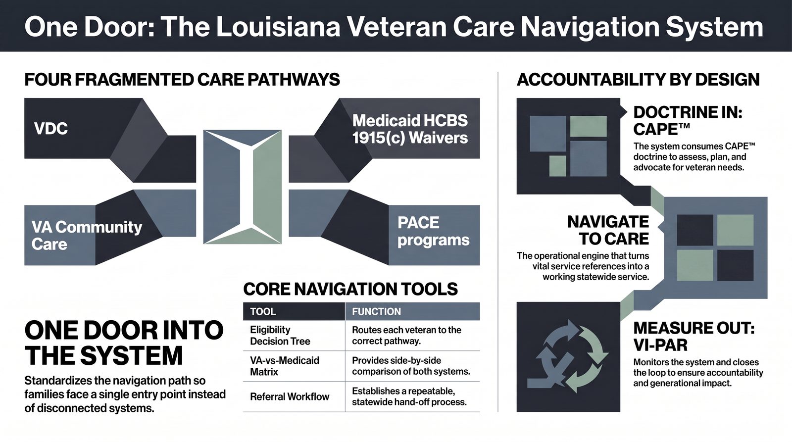 Louisiana Veteran Care Navigation System