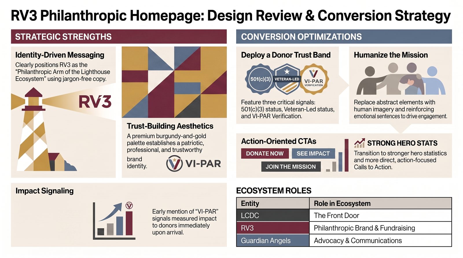 Philanthropic Homepage — Design Strategy Review