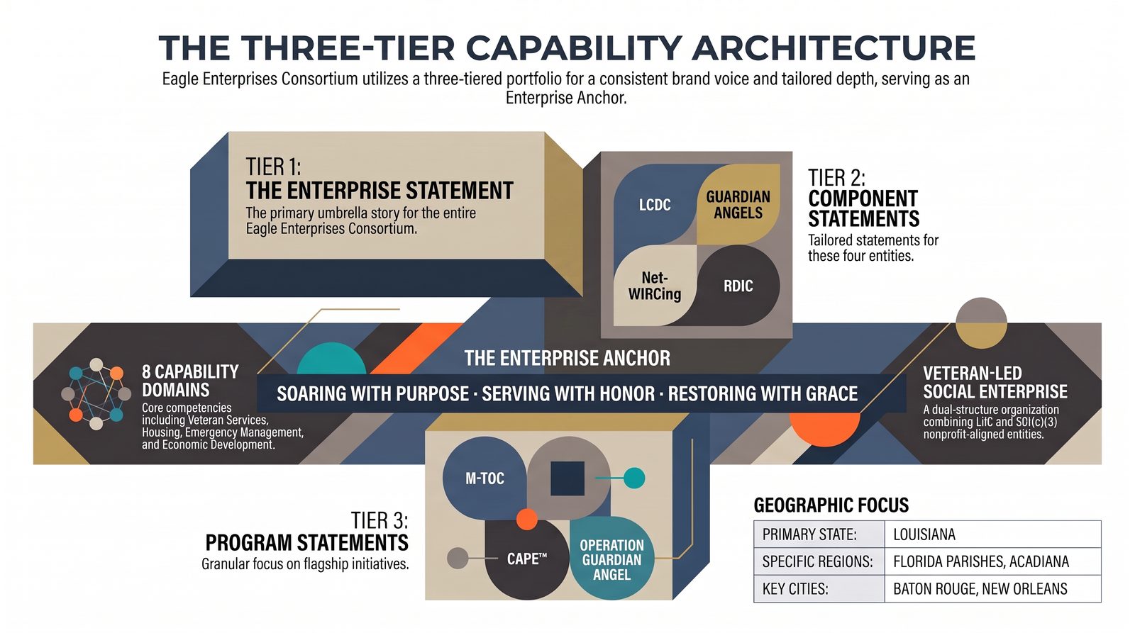 The Three-Tier Capability Architecture